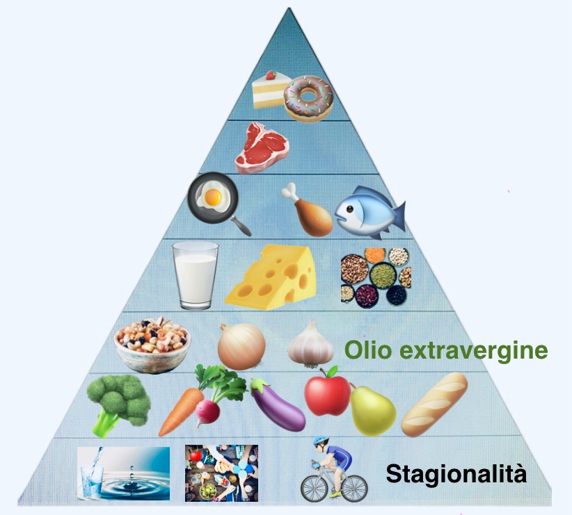 pioramide alimentare